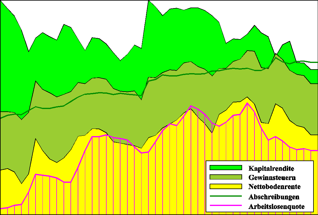 Kapitalrendite
