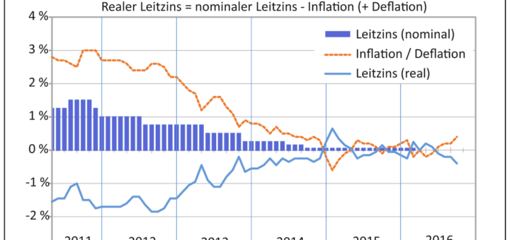 Realer Leitzins - Eurozone