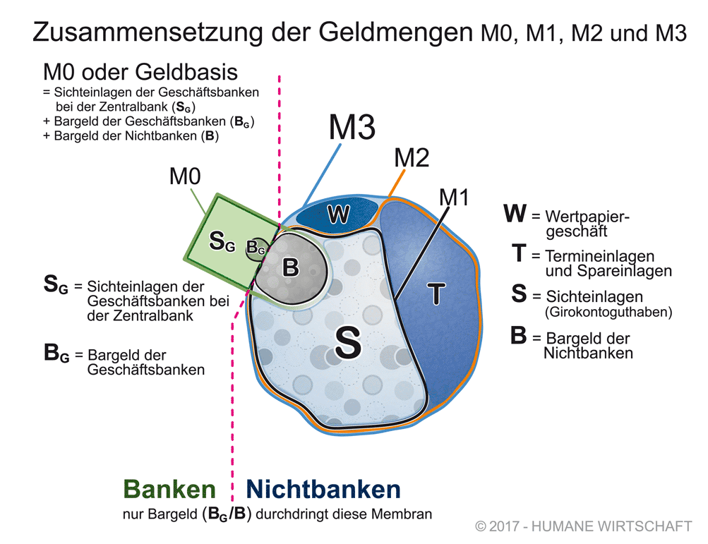 M0 bis M3