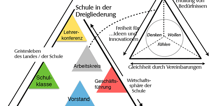 Dreigliederung in der Schule