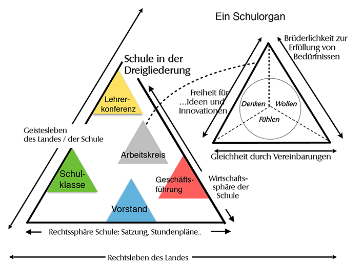 Dreigliederung in der Schule