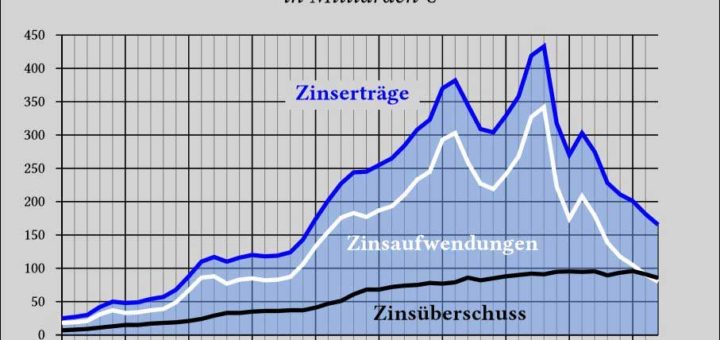 Grafik Entwicklung der Bankzinserträge 1970-2017 in Milliarden