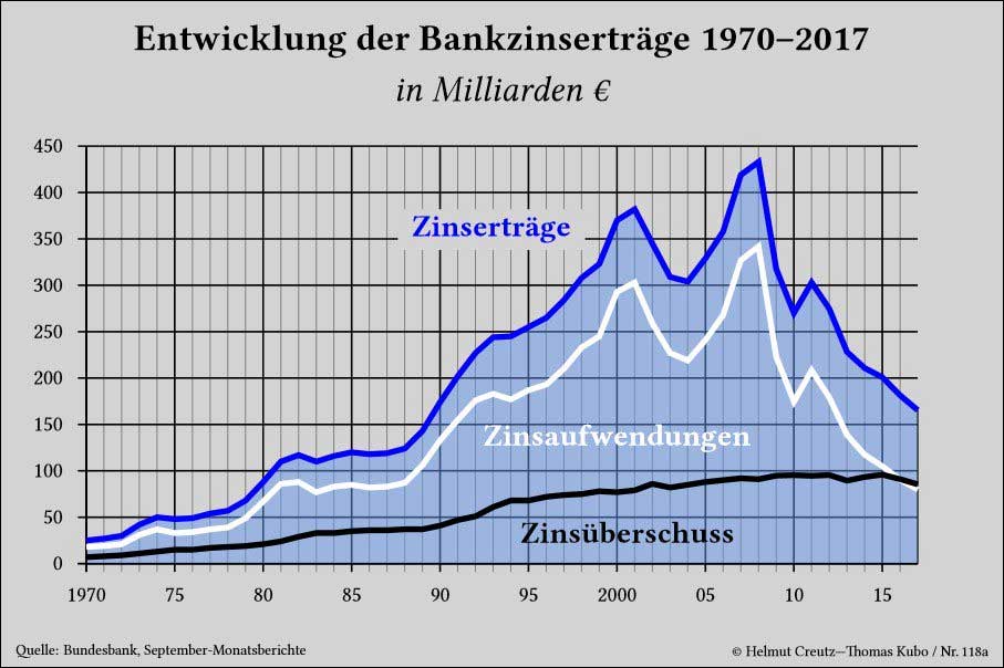 Grafik Entwicklung der Bankzinserträge 1970-2017 in Milliarden