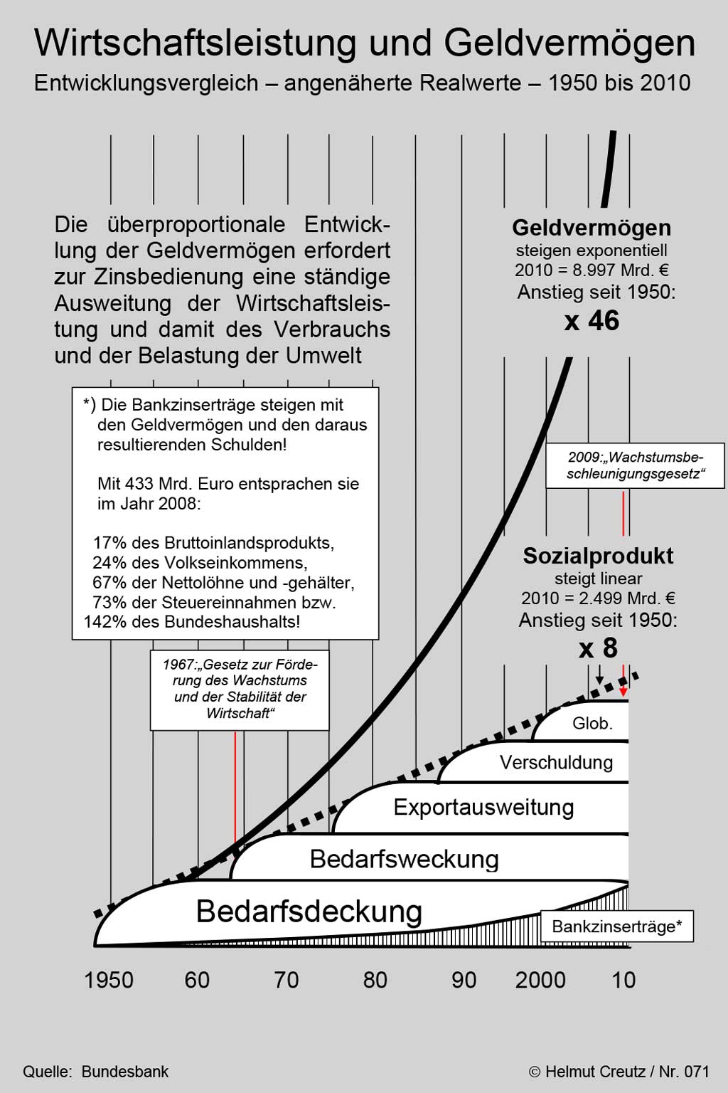 Wirtschaftsleistung und Geldvermögen, Entwicklungsvergleich – angenäherte Realwerte – 1950 bis 2010