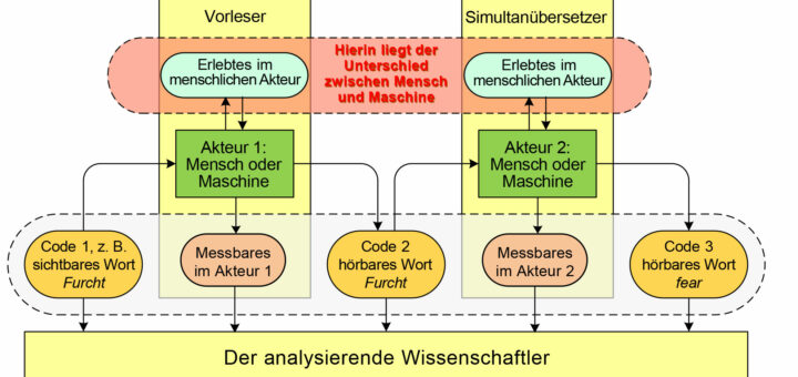 Unterschied-Mensch-Maschine