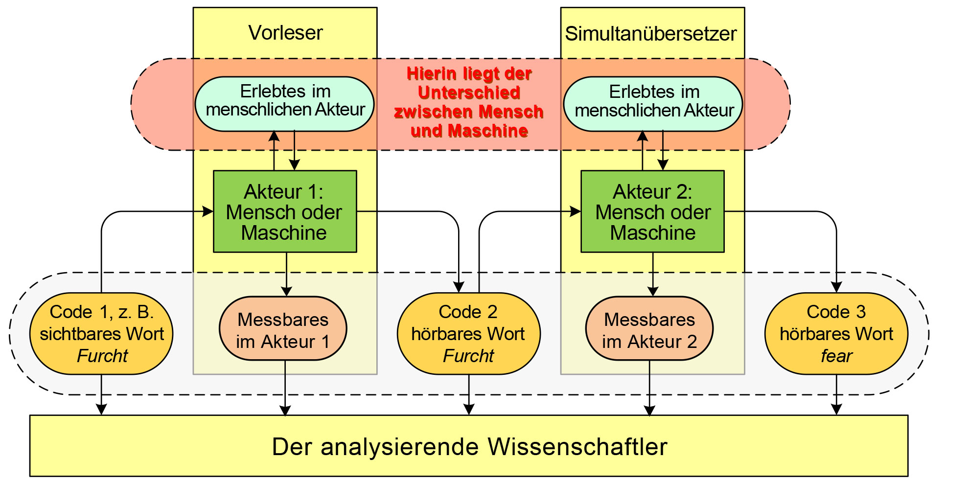 Unterschied-Mensch-Maschine