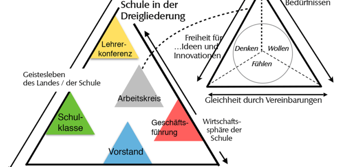 Dreigliederung und Schule