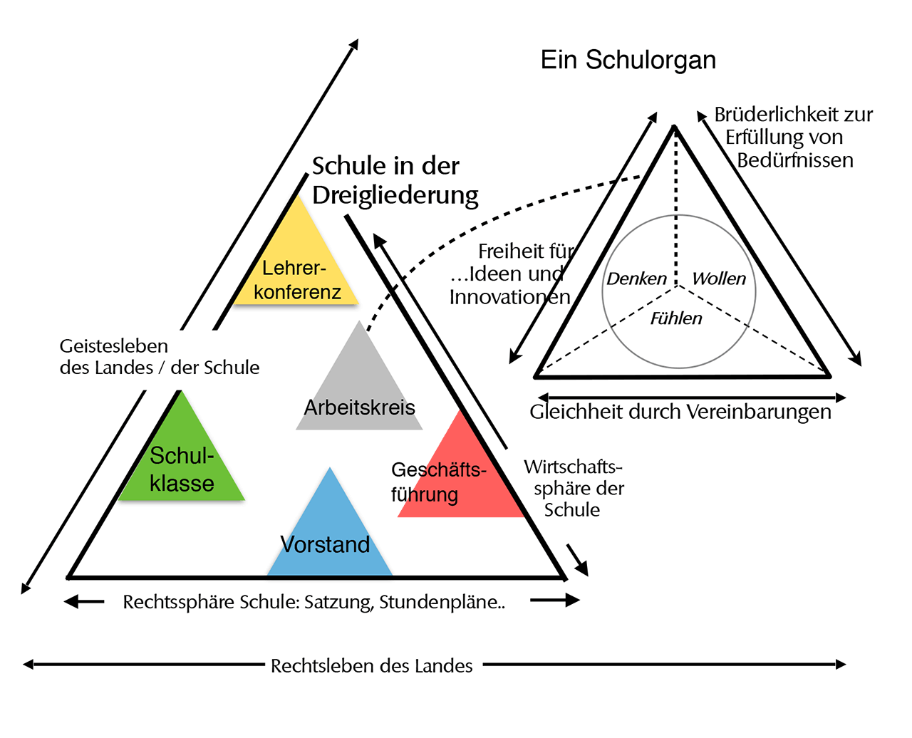 Dreigliederung und Schule