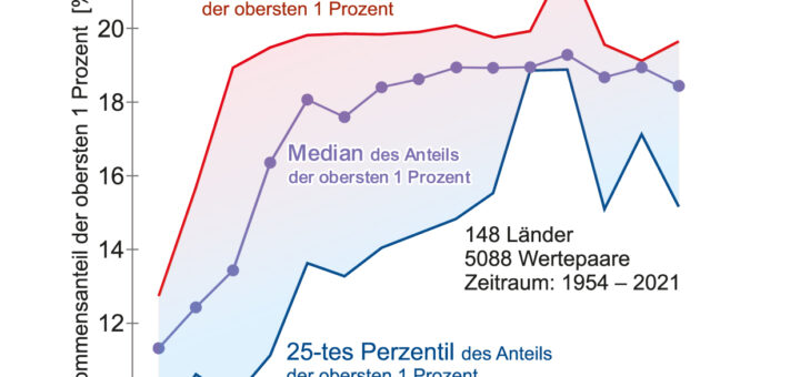 Einkommensungleichheit