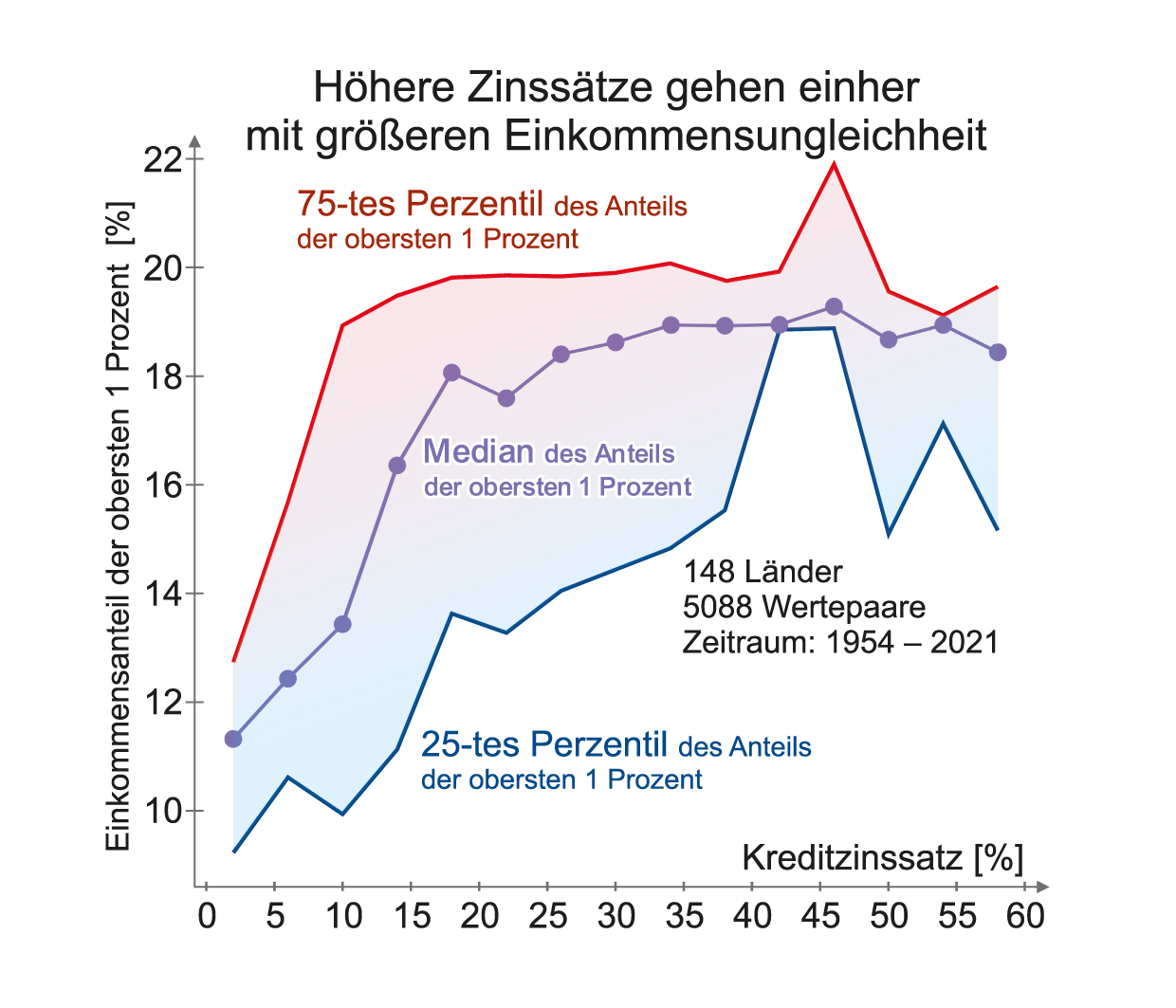Einkommensungleichheit