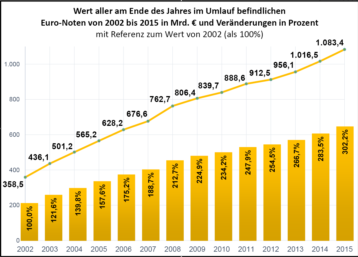 Wert d. Euro-Noten