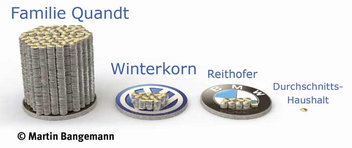 Einkommensgruppen in Deutschland - © Martin Bangemann
