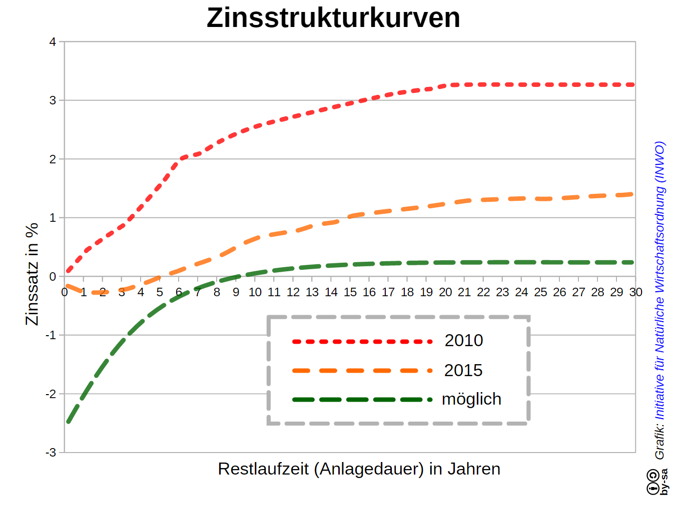 Zinsstrukturkurven - Grafik: Initiative für Natürliche Wirtschaftsordnung (INWO)